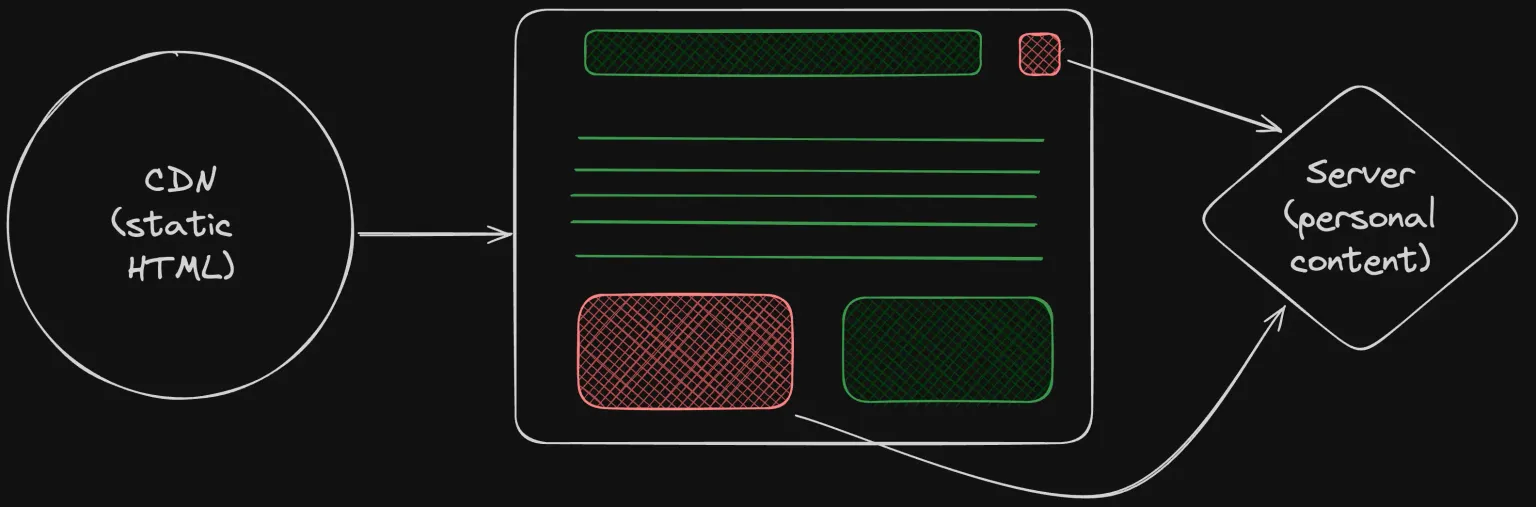 A diagram showing a static page with server-rendered components embedded in it.